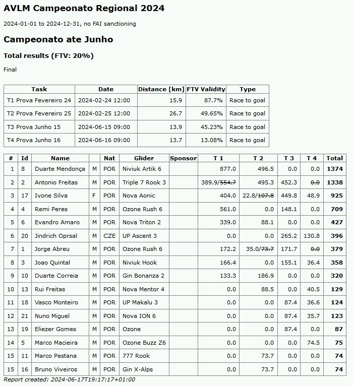 Resultados do campeonato até junho 2024