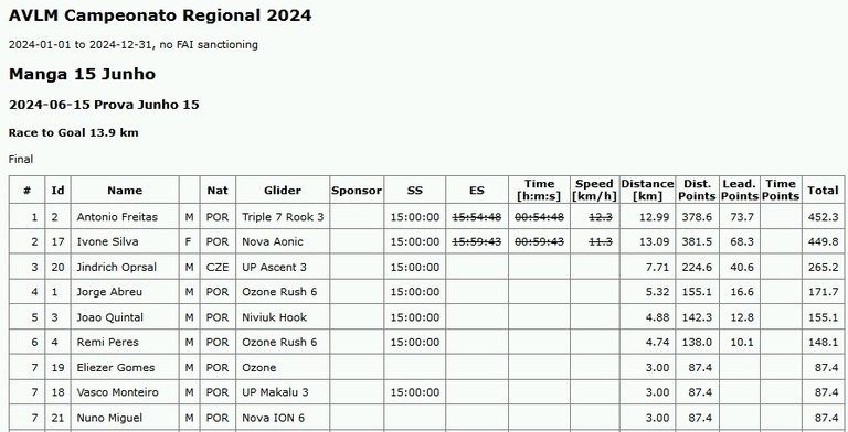 Resultado da manga de 15 de Junho 2024