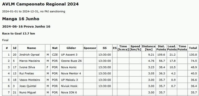 Resultados da manga de 16 Junho 2024